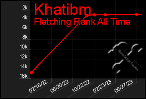 Total Graph of Khatibm