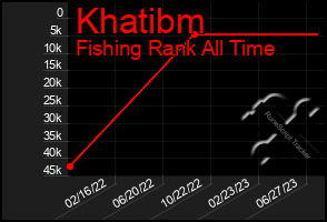 Total Graph of Khatibm