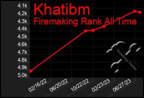 Total Graph of Khatibm