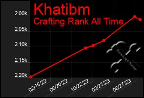 Total Graph of Khatibm