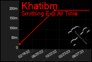 Total Graph of Khatibm