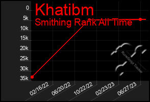 Total Graph of Khatibm