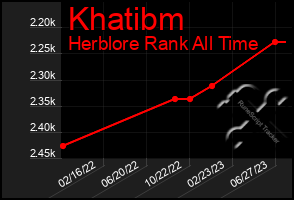 Total Graph of Khatibm