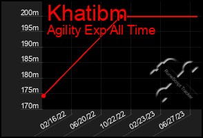 Total Graph of Khatibm