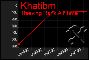 Total Graph of Khatibm