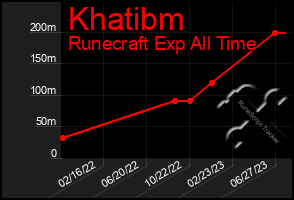 Total Graph of Khatibm