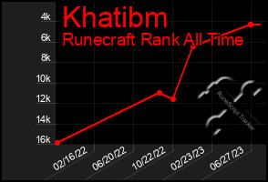 Total Graph of Khatibm