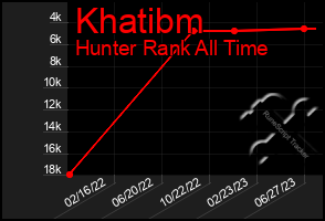 Total Graph of Khatibm