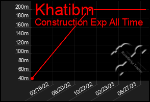 Total Graph of Khatibm