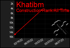 Total Graph of Khatibm