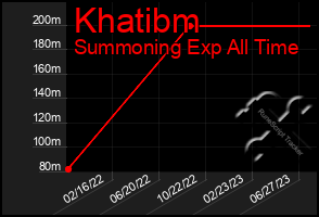 Total Graph of Khatibm