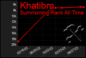 Total Graph of Khatibm