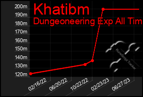 Total Graph of Khatibm