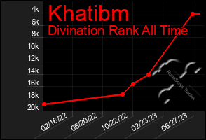 Total Graph of Khatibm