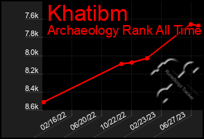 Total Graph of Khatibm