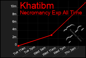 Total Graph of Khatibm