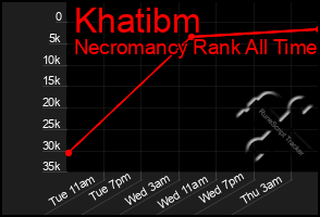 Total Graph of Khatibm