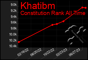 Total Graph of Khatibm