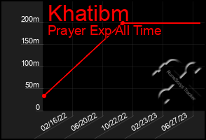 Total Graph of Khatibm