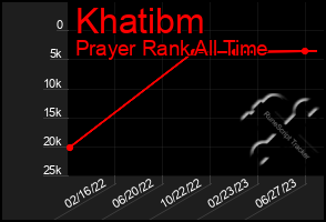 Total Graph of Khatibm