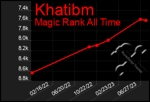 Total Graph of Khatibm