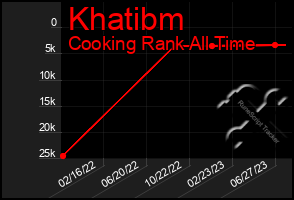 Total Graph of Khatibm