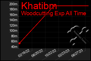 Total Graph of Khatibm