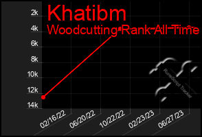 Total Graph of Khatibm