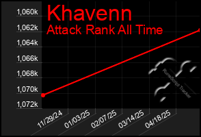 Total Graph of Khavenn