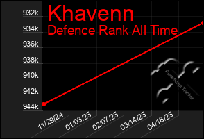 Total Graph of Khavenn