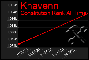 Total Graph of Khavenn