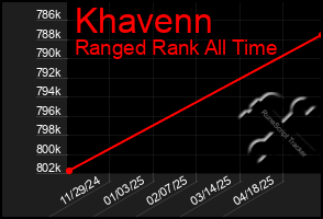 Total Graph of Khavenn