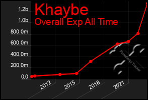 Total Graph of Khaybe