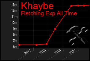 Total Graph of Khaybe