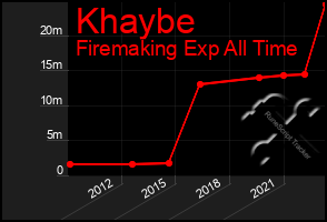 Total Graph of Khaybe