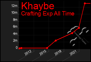 Total Graph of Khaybe