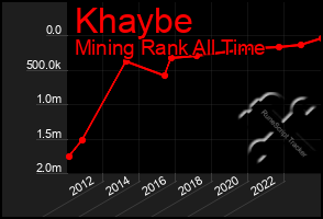 Total Graph of Khaybe