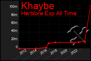 Total Graph of Khaybe