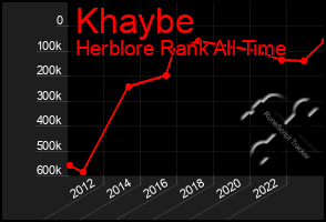 Total Graph of Khaybe