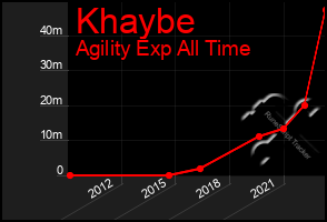 Total Graph of Khaybe