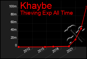 Total Graph of Khaybe