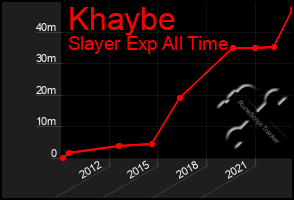 Total Graph of Khaybe