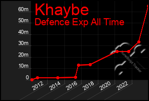 Total Graph of Khaybe