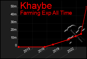 Total Graph of Khaybe