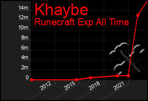 Total Graph of Khaybe