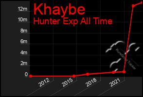 Total Graph of Khaybe