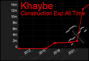 Total Graph of Khaybe