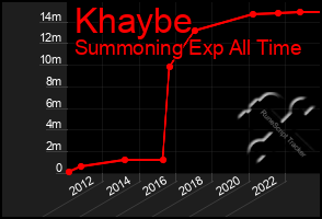 Total Graph of Khaybe