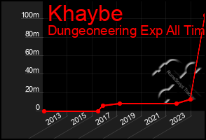 Total Graph of Khaybe