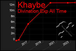 Total Graph of Khaybe